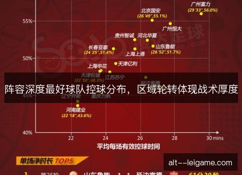阵容深度最好球队控球分布,区域轮转体现战术厚度 阵容深度最好球队控球分布,区域轮转体现战术厚度
